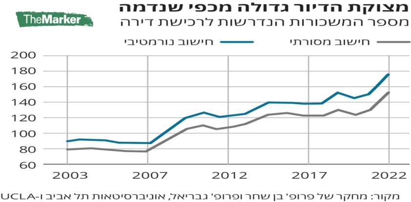 כמה משכורות צריך לקניית דירה בישראל