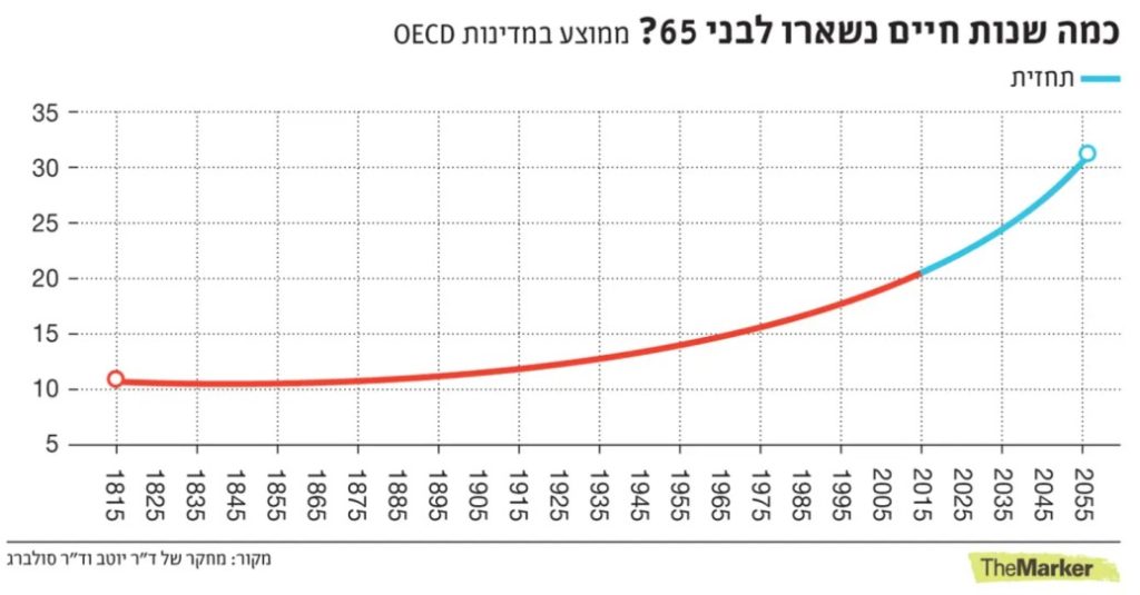 תוחלת חיים ממוצעת בישראל יוצרת מצב שבו חייבים להשקיע