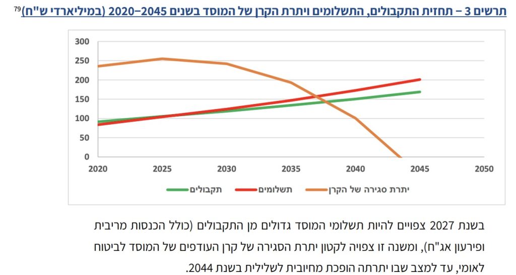 למה חייבים להשקיע - תחזית ביטוח לאומי לשנים הבאות