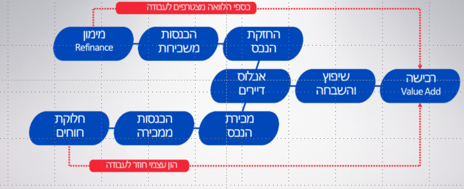 הסבת מלונות למגורים בארה"ב