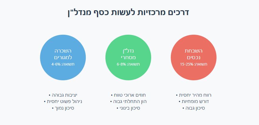 איך עושים כסף מנדל"ן - 3 דרכים מרכזיות