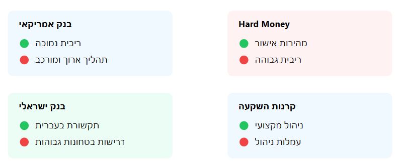 יתרונות וחסרונות של מסלולי מימון בהשקעות נדלן בארהב