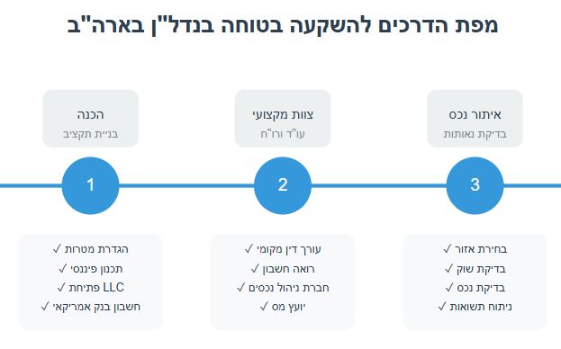 מפת דרכים להשקעה בטוחה בנדלן